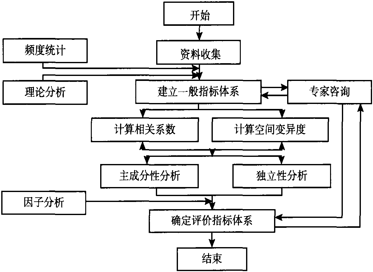 第二節(jié) 研究方法與步驟